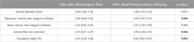 Microvascular assessment of fascio-cutaneous flaps by ultrasound: A large animal study